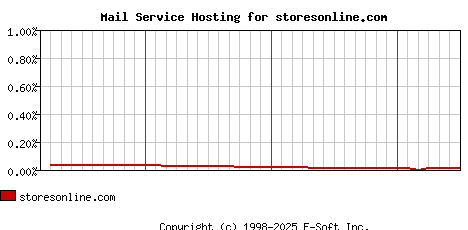 storesonline.com MX Hosting Market Share Graph