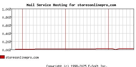 storesonlinepro.com MX Hosting Market Share Graph