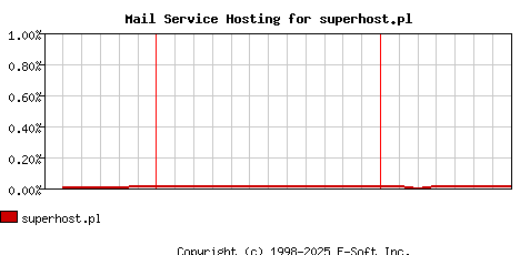 superhost.pl MX Hosting Market Share Graph