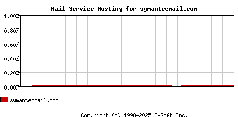 symantecmail.com MX Hosting Market Share Graph