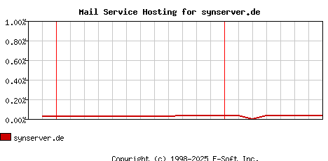 synserver.de MX Hosting Market Share Graph