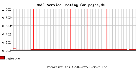 pages.de MX Hosting Market Share Graph