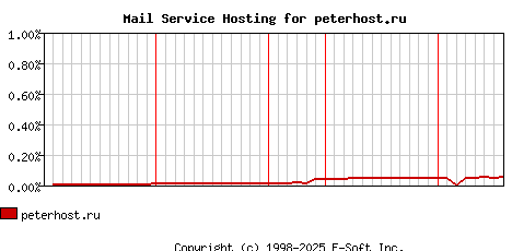 peterhost.ru MX Hosting Market Share Graph