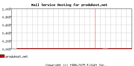 produhost.net MX Hosting Market Share Graph