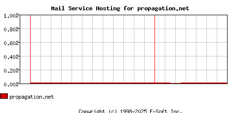 propagation.net MX Hosting Market Share Graph