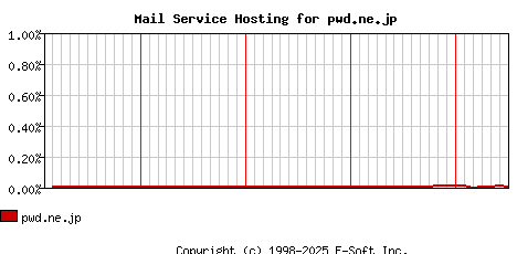 pwd.ne.jp MX Hosting Market Share Graph