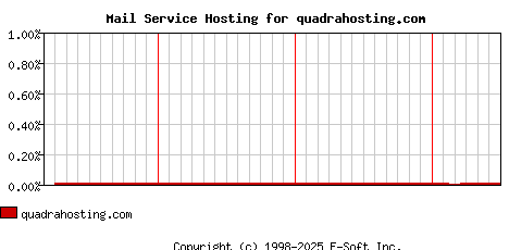 quadrahosting.com MX Hosting Market Share Graph