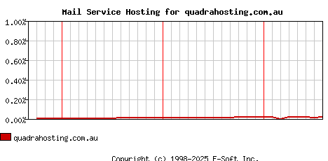 quadrahosting.com.au MX Hosting Market Share Graph