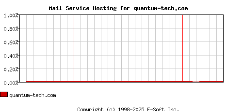 quantum-tech.com MX Hosting Market Share Graph