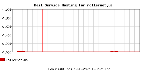 rollernet.us MX Hosting Market Share Graph