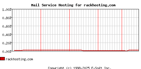 rackhosting.com MX Hosting Market Share Graph