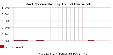 reflexion.net MX Hosting Market Share Graph