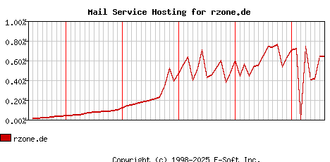 rzone.de MX Hosting Market Share Graph