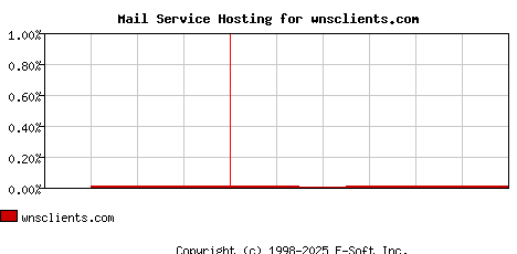 wnsclients.com MX Hosting Market Share Graph