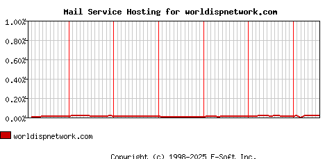 worldispnetwork.com MX Hosting Market Share Graph