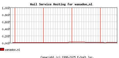 wanadoo.nl MX Hosting Market Share Graph