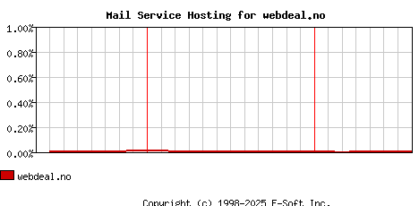 webdeal.no MX Hosting Market Share Graph