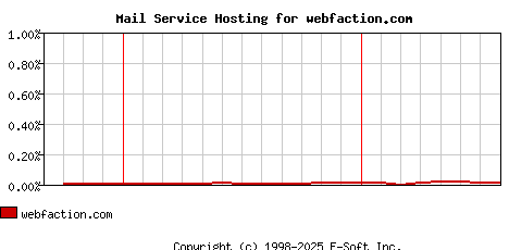 webfaction.com MX Hosting Market Share Graph