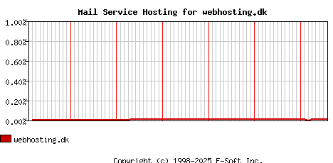 webhosting.dk MX Hosting Market Share Graph