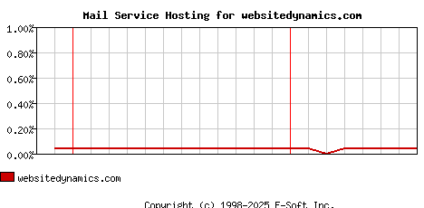 websitedynamics.com MX Hosting Market Share Graph