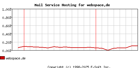 webspace.de MX Hosting Market Share Graph
