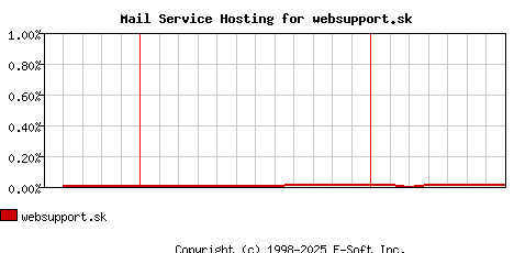 websupport.sk MX Hosting Market Share Graph