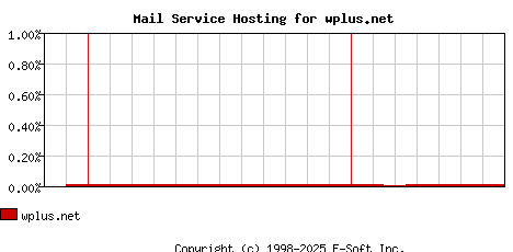 wplus.net MX Hosting Market Share Graph