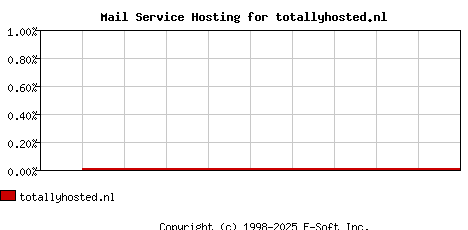 totallyhosted.nl MX Hosting Market Share Graph