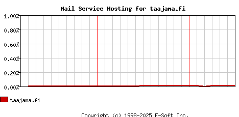 taajama.fi MX Hosting Market Share Graph