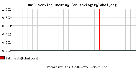 takingitglobal.org MX Hosting Market Share Graph