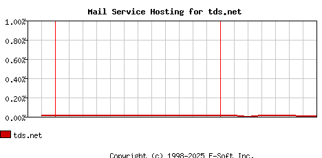 tds.net MX Hosting Market Share Graph