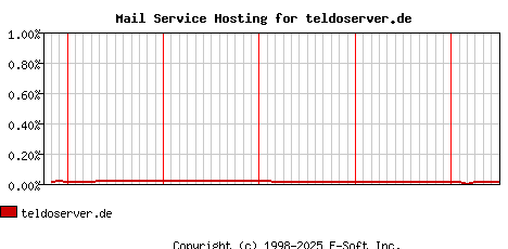 teldoserver.de MX Hosting Market Share Graph