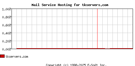 tkservers.com MX Hosting Market Share Graph