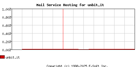 unbit.it MX Hosting Market Share Graph