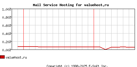 valuehost.ru MX Hosting Market Share Graph