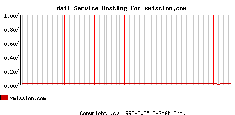 xmission.com MX Hosting Market Share Graph