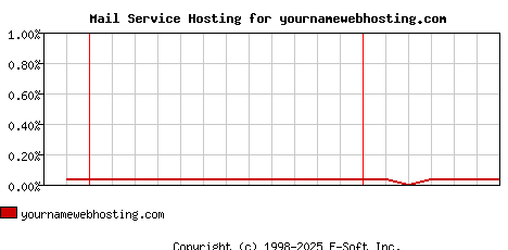 yournamewebhosting.com MX Hosting Market Share Graph