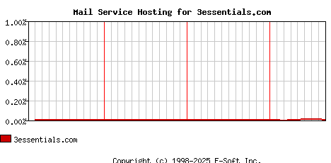 3essentials.com MX Hosting Market Share Graph