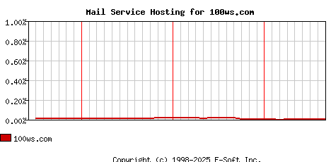 100ws.com MX Hosting Market Share Graph
