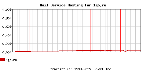1gb.ru MX Hosting Market Share Graph