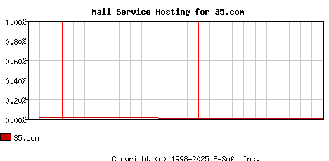 35.com MX Hosting Market Share Graph