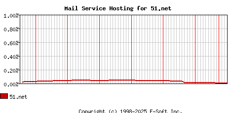 51.net MX Hosting Market Share Graph