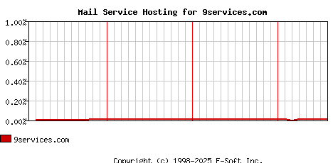 9services.com MX Hosting Market Share Graph
