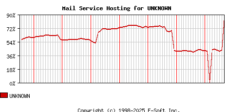 UNKNOWN MX Hosting Market Share Graph