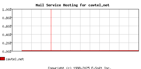 cavtel.net MX Hosting Market Share Graph