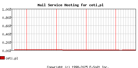 ceti.pl MX Hosting Market Share Graph