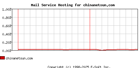 chinanetsun.com MX Hosting Market Share Graph