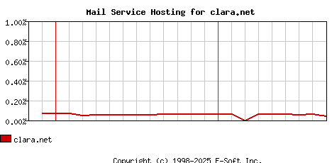 clara.net MX Hosting Market Share Graph