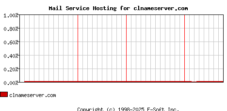 clnameserver.com MX Hosting Market Share Graph