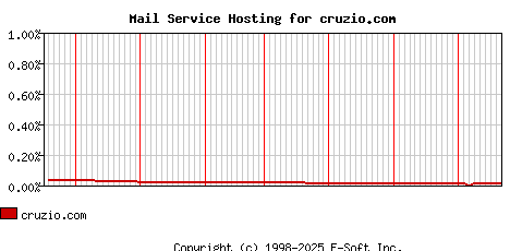 cruzio.com MX Hosting Market Share Graph